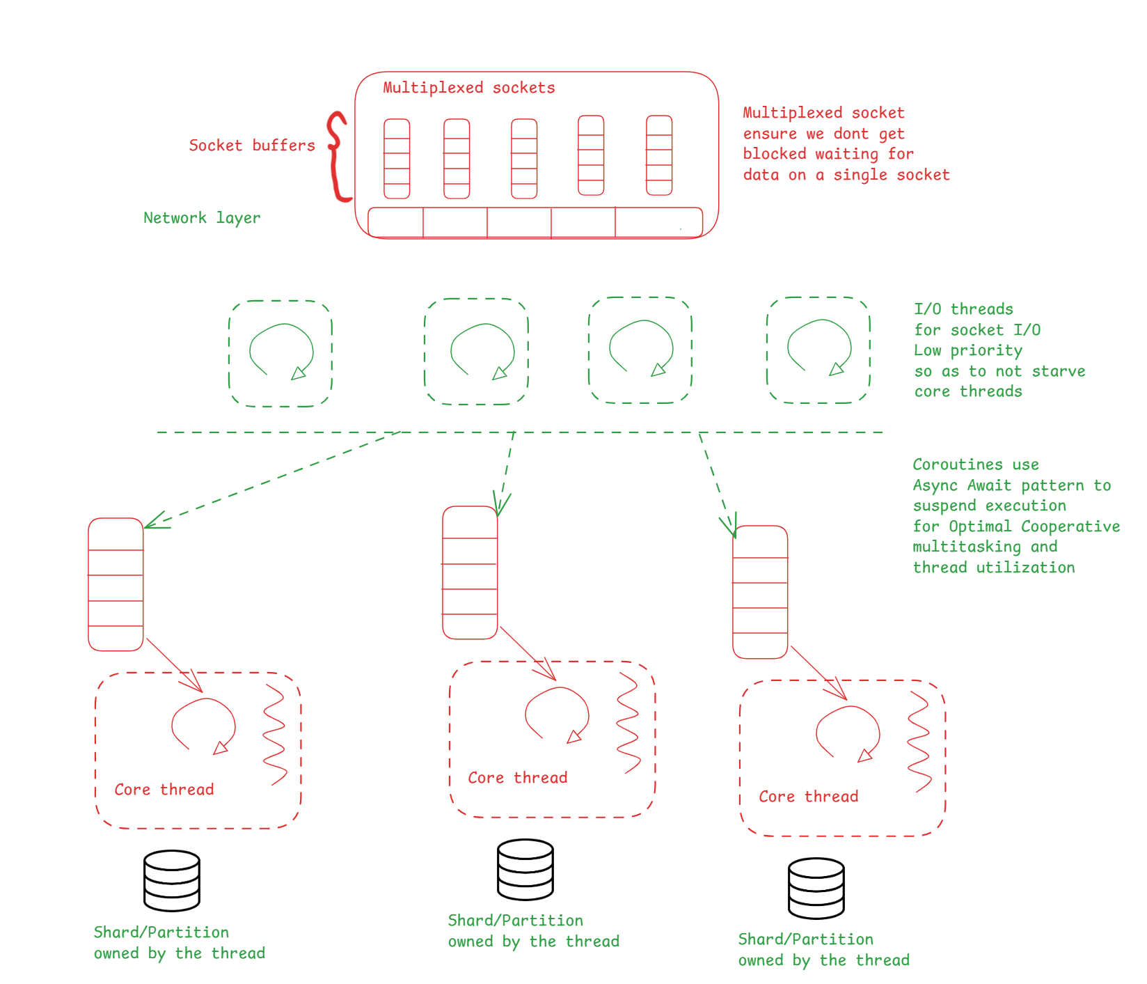 Shard-per-core design