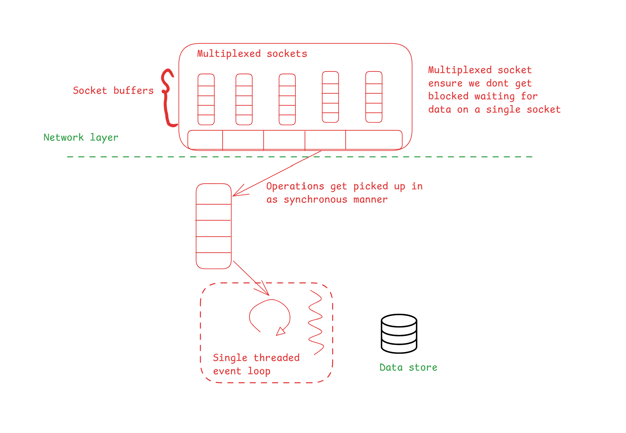 Single-threaded event loop